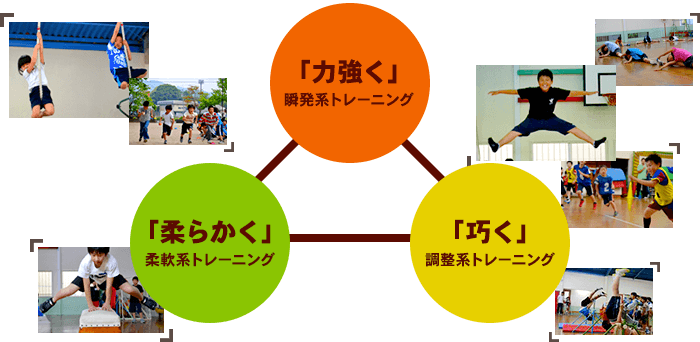 「力強く」瞬発系トレーニング　「柔らかく」柔軟系トレーニング　「巧く」調整系トレーニング